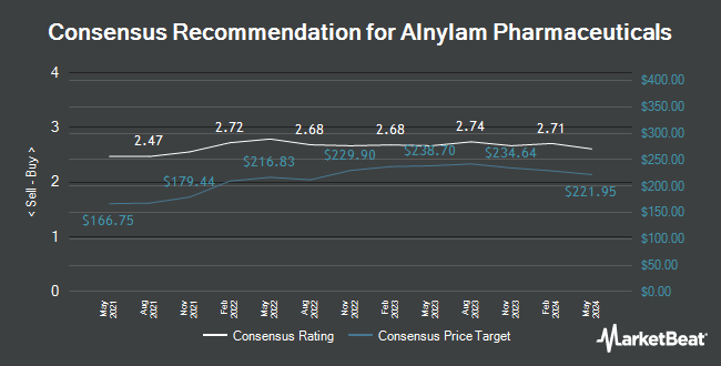 Analyst Recommendations for Alnylam Pharmaceuticals (NASDAQ:ALNY)
