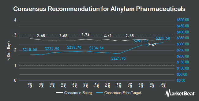 Analyst Recommendations for Alnylam Pharmaceuticals (NASDAQ:ALNY)