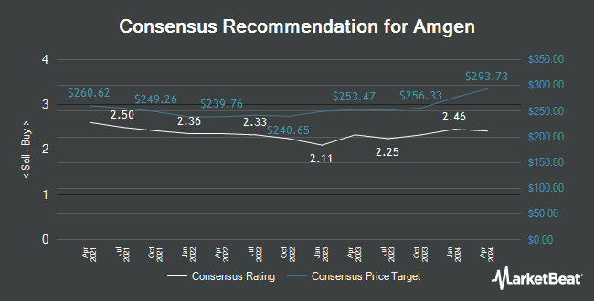 Analyst Recommendations for Amgen (NASDAQ:AMGN)