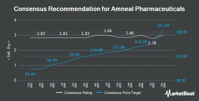 Analyst Recommendations for Amneal Pharmaceuticals (NASDAQ:AMRX)