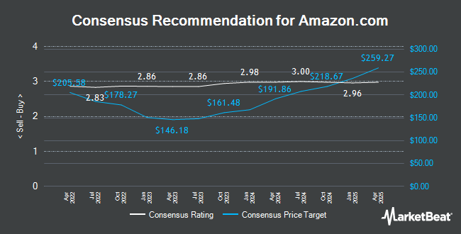 Analyst Recommendations for Amazon.com (NASDAQ:AMZN)