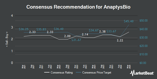Analyst Recommendations for AnaptysBio (NASDAQ:ANAB)