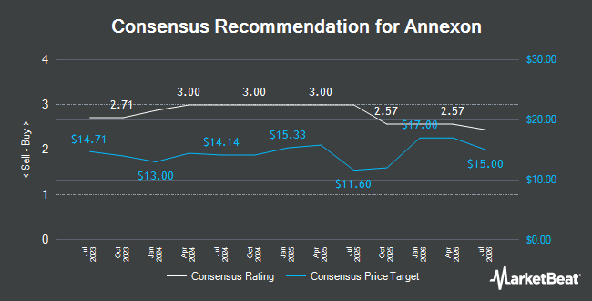 Analyst Recommendations for Annexon (NASDAQ:ANNX)