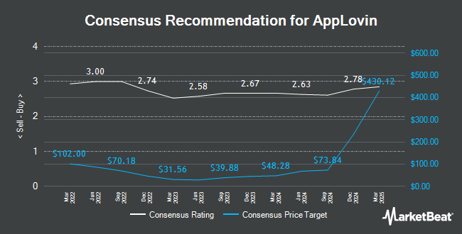 Analyst Recommendations for AppLovin (NASDAQ:APP)