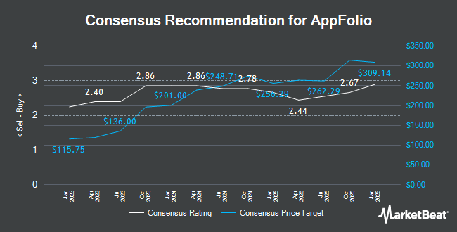 Analyst Recommendations for AppFolio (NASDAQ:APPF)