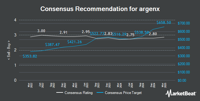 Analyst Recommendations for argenx (NASDAQ:ARGX)