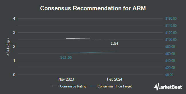 Analyst Recommendations for ARM (NASDAQ:ARM)