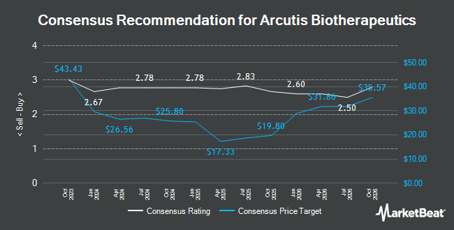 Analyst Recommendations for Arcutis Biotherapeutics (NASDAQ:ARQT)
