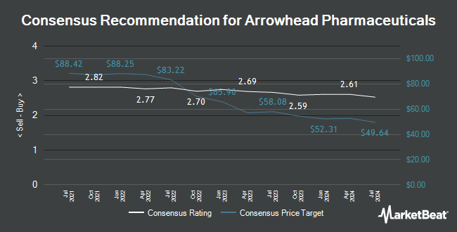 Analyst Recommendations for Arrowhead Pharmaceuticals (NASDAQ:ARWR)