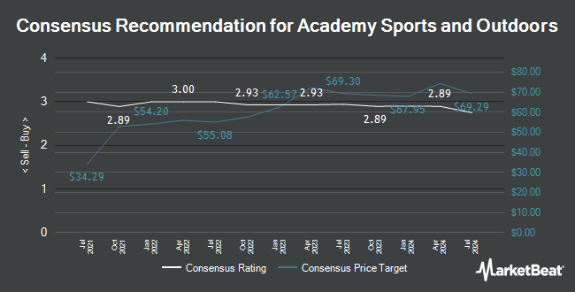 Analyst Recommendations for Academy Sports and Outdoors (NASDAQ:ASO)
