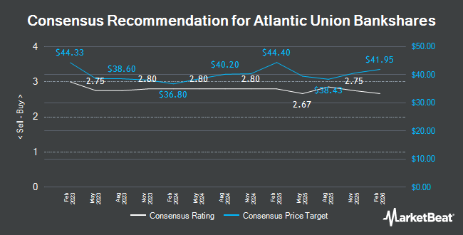 Analyst Recommendations for Atlantic Union Bankshares (NASDAQ:AUB)