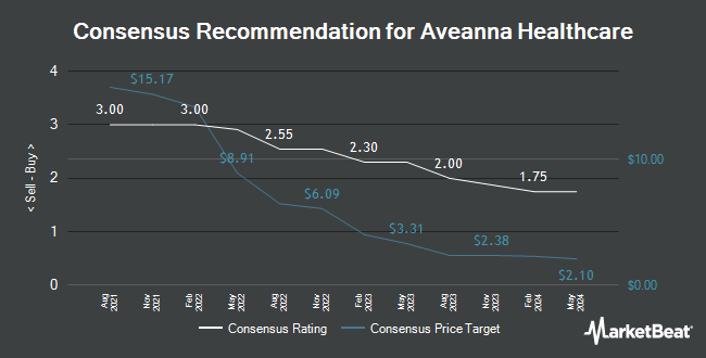 Analyst Recommendations for Aveanna Healthcare (NASDAQ:AVAH)