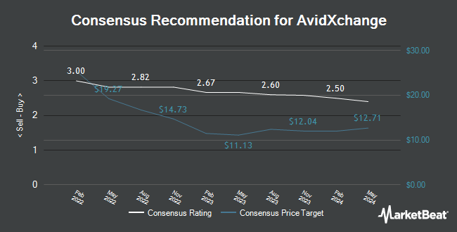 Analyst Recommendations for AvidXchange (NASDAQ:AVDX)