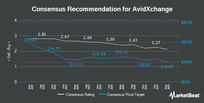 Analyst Recommendations for AvidXchange (NASDAQ:AVDX)