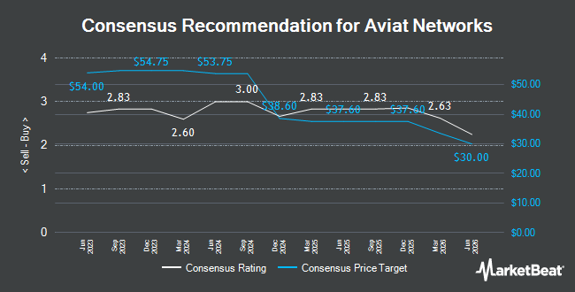 Analyst Recommendations for Aviat Networks (NASDAQ:AVNW)