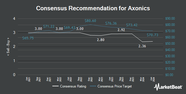Analyst Recommendations for Axonics (NASDAQ:AXNX)