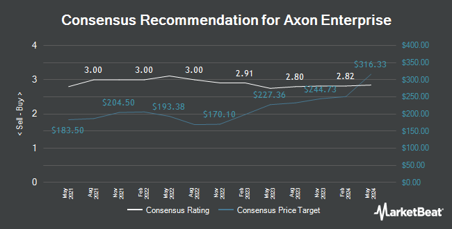 Analyst Recommendations for Axon Enterprise (NASDAQ:AXON)