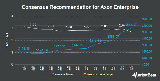 Analyst Recommendations for Axon Enterprise (NASDAQ:AXON)