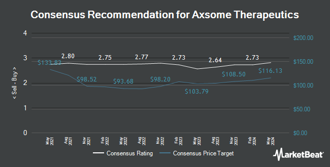 Analyst Recommendations for Axsome Therapeutics (NASDAQ:AXSM)