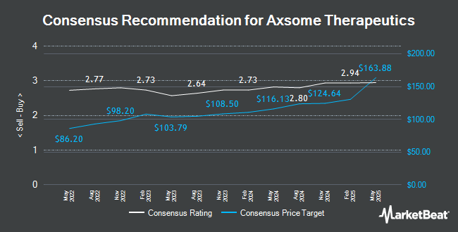 Analyst Recommendations for Axsome Therapeutics (NASDAQ:AXSM)