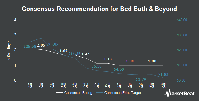 Analyst Recommendations for Bed Bath & Beyond (NASDAQ:BBBY)