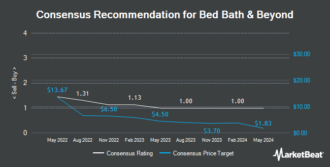 Analyst Recommendations for Bed Bath & Beyond (NASDAQ:BBBY)