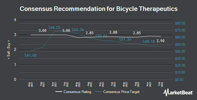 Analyst Recommendations for Bicycle Therapeutics (NASDAQ:BCYC)