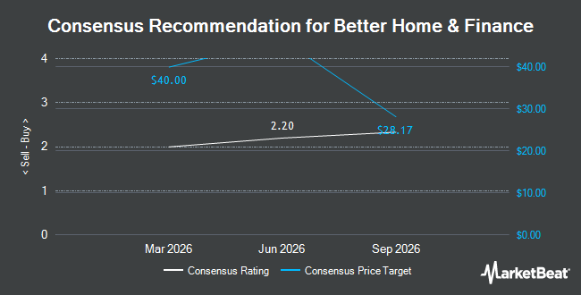 Analyst Recommendations for Better Home & Finance (NASDAQ:BETR)