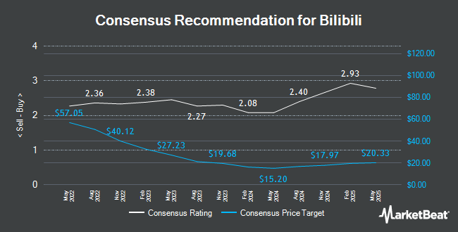 Analyst Recommendations for Bilibili (NASDAQ:BILI)