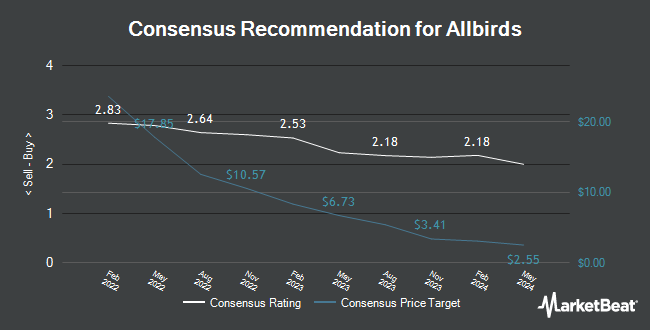 Analyst Recommendations for Allbirds (NASDAQ: BIRD)