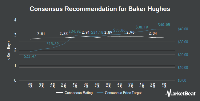 Analyst Recommendations for Baker Hughes (NASDAQ:BKR)