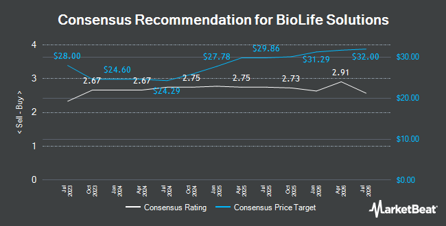Analyst Recommendations for BioLife Solutions (NASDAQ:BLFS)