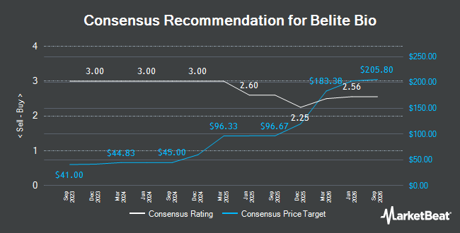 Analyst Recommendations for Belite Bio (NASDAQ:BLTE)