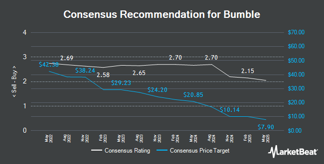 Analyst Recommendations for Bumble (NASDAQ:BMBL)