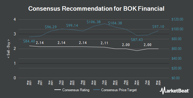 Analyst Recommendations for BOK Financial (NASDAQ:BOKF)
