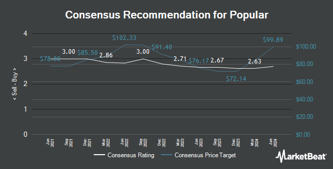 Analyst Recommendations for Popular (NASDAQ:BPOP)