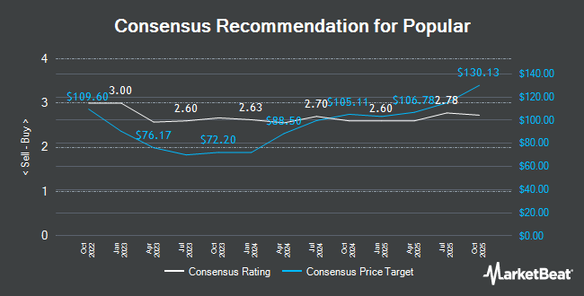 Analyst Recommendations for Popular (NASDAQ:BPOP)