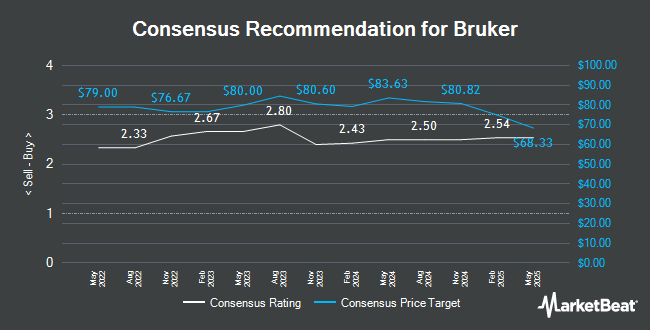 Analyst Recommendations for Bruker (NASDAQ:BRKR)