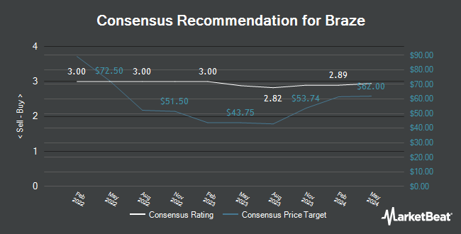 Analyst Recommendations for Braze (NASDAQ: BRZE)