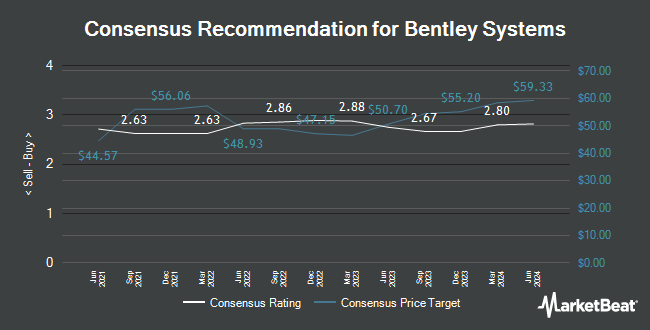 Analyst Recommendations for Bentley Systems (NASDAQ:BSY)