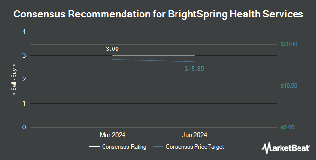 Analyst Recommendations for BrightSpring Health Services (NASDAQ:BTSG)
