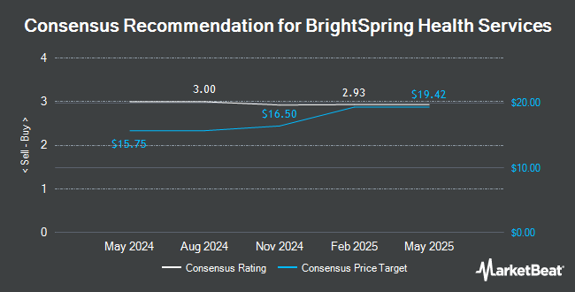 Analyst Recommendations for BrightSpring Health Services (NASDAQ:BTSG)