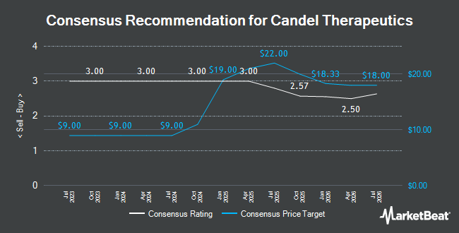 Analyst Recommendations for Candel Therapeutics (NASDAQ:CADL)