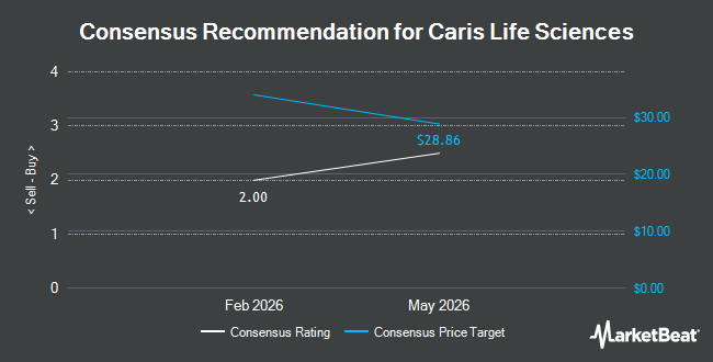 Analyst Recommendations for Caris Life Sciences (NASDAQ:CAI)