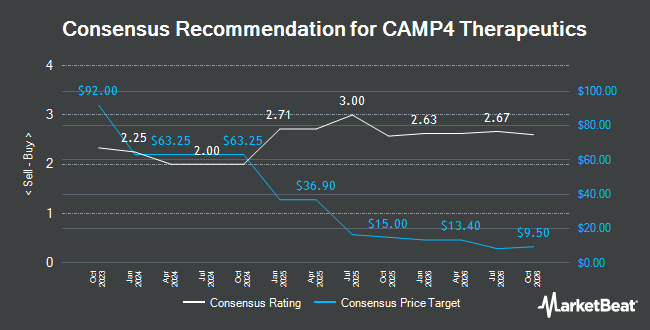 Analyst Recommendations for CAMP4 Therapeutics (NASDAQ:CAMP)