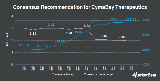 Analyst Recommendations for CymaBay Therapeutics (NASDAQ:CBAY)