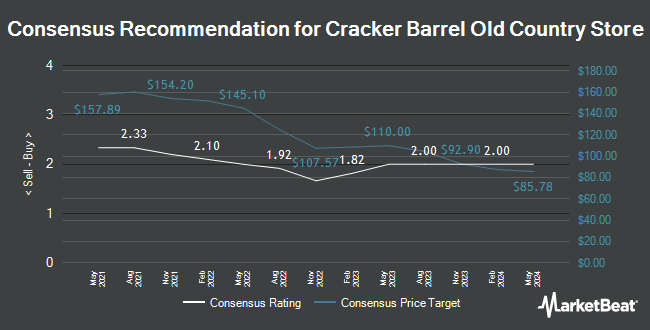 Analyst Recommendations for Cracker Barrel Old Country Store (NASDAQ:CBRL)