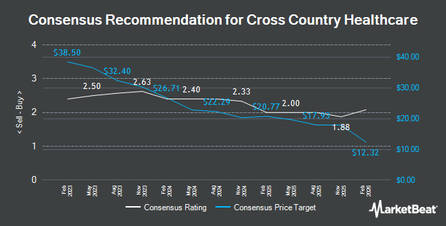 Analyst Recommendations for Cross Country Healthcare (NASDAQ:CCRN)
