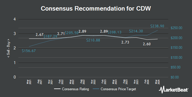 Analyst Recommendations for CDW (NASDAQ:CDW)