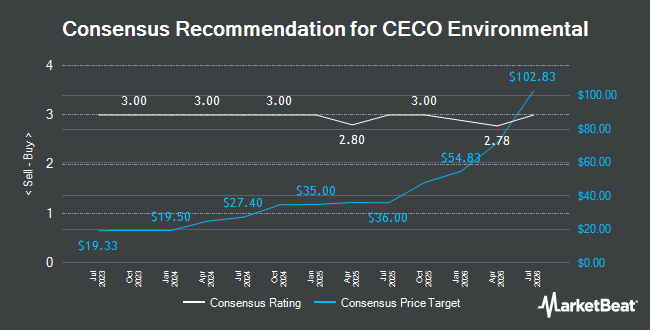 Analyst Recommendations for CECO Environmental (NASDAQ:CECO)
